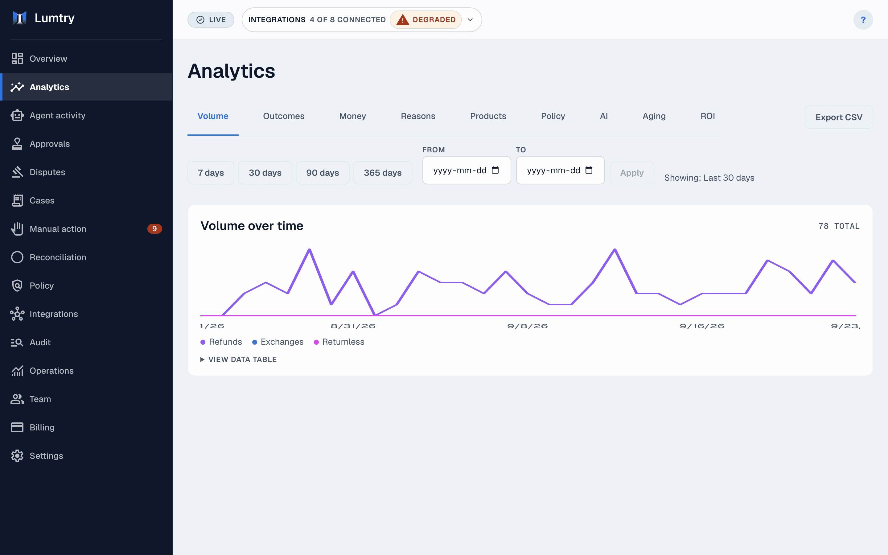 Lumtry analytics showing refund outcomes, retention offers and policy performance