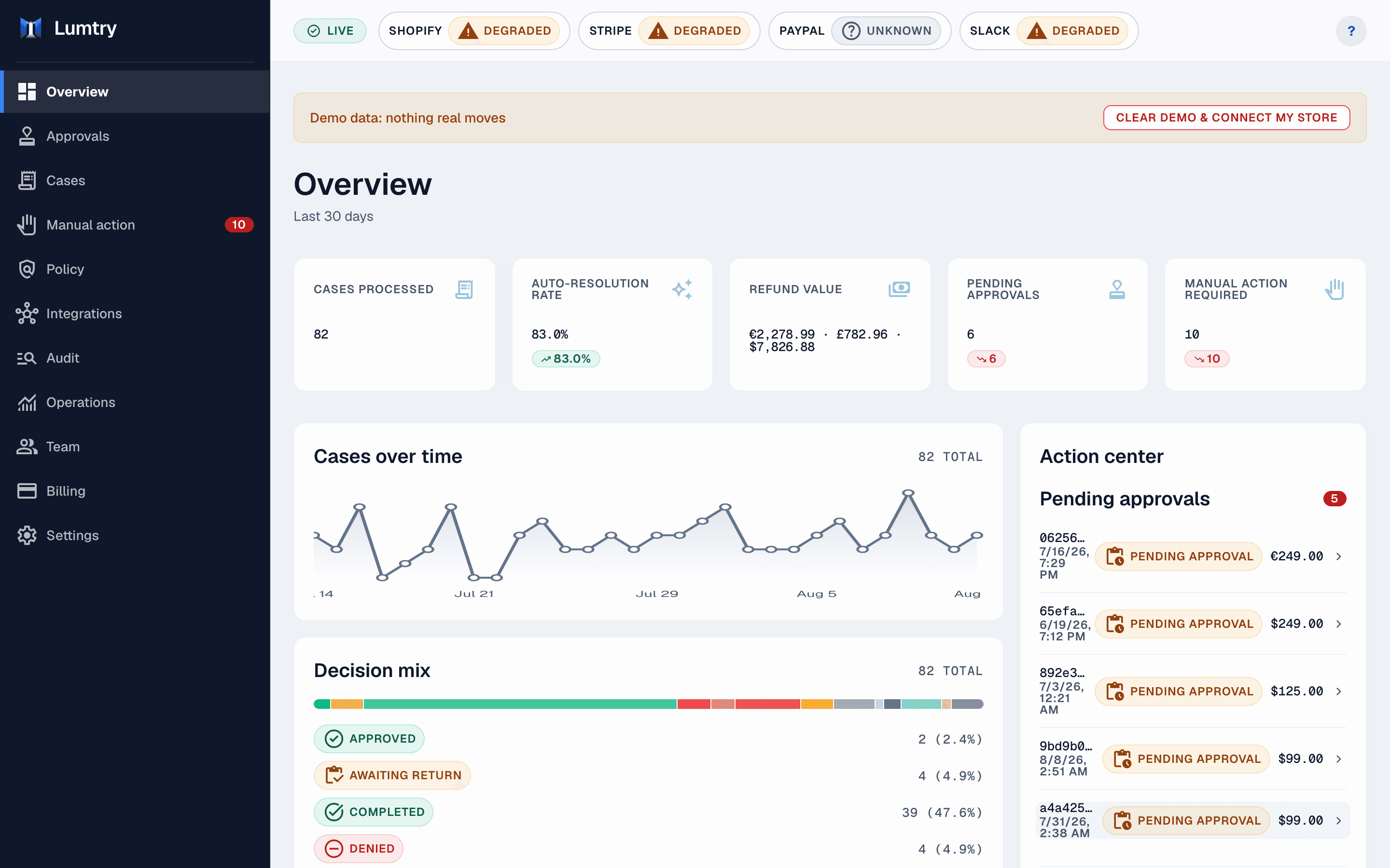 The Lumtry overview dashboard: today's KPI row, cases over time, and the action center with pending refund approvals.