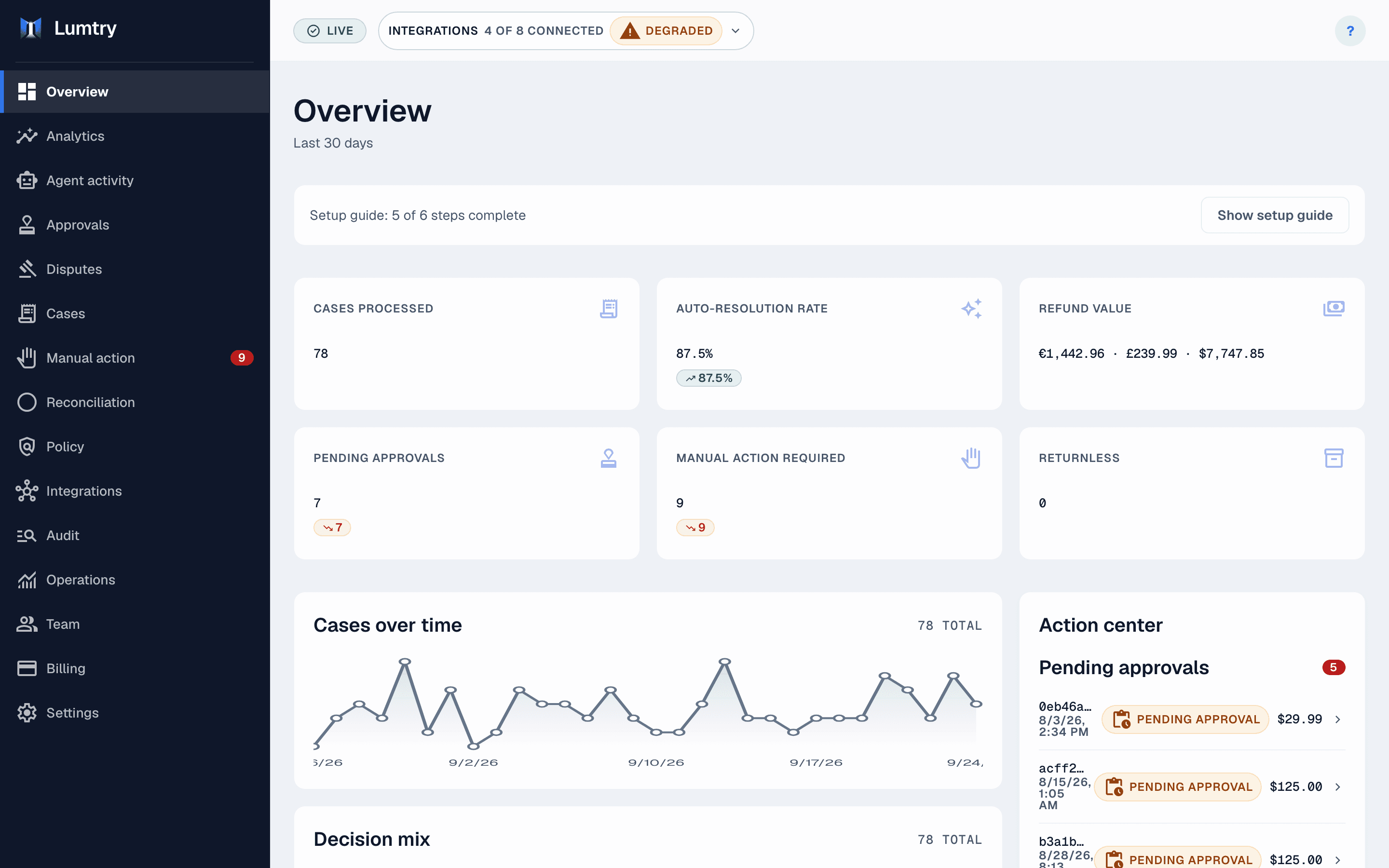 Lumtry overview dashboard showing refund volume, automation and cases that need attention